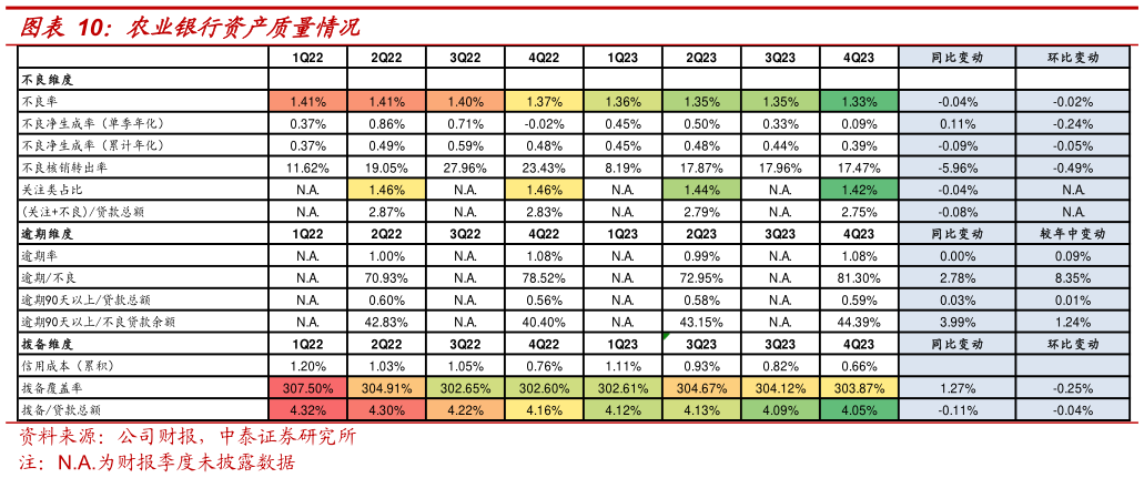 想问下各位网友农业银行资产质量情况?