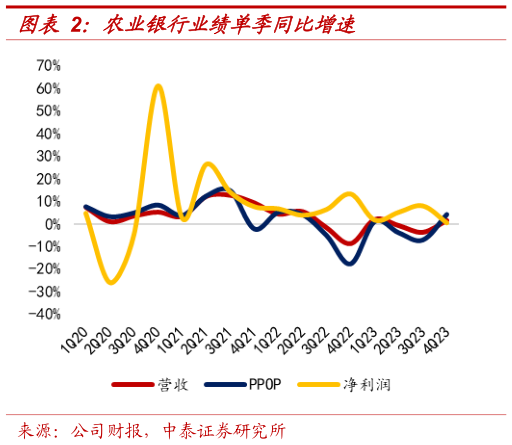 咨询下各位农业银行业绩单季同比增速?