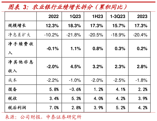 你知道农业银行业绩增长拆分（累积同比）?