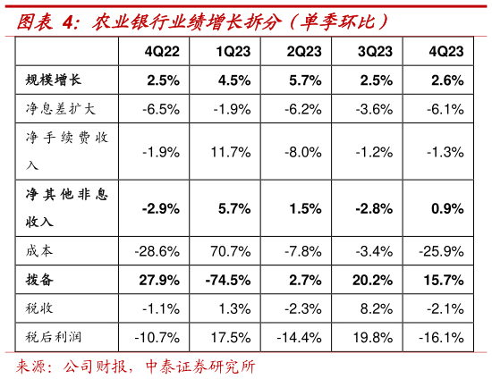 我想了解一下农业银行业绩增长拆分（单季环比）?