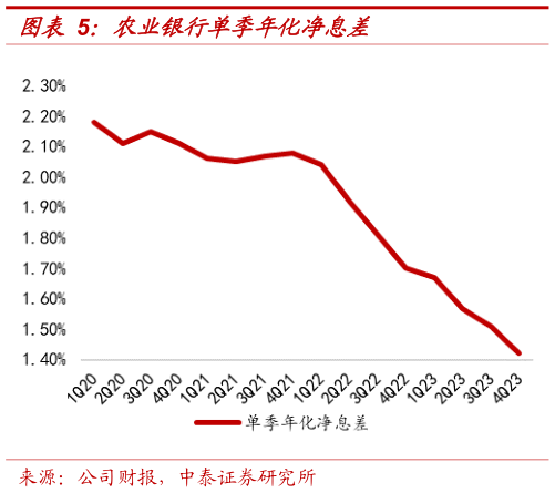 怎样理解农业银行单季年化净息差?