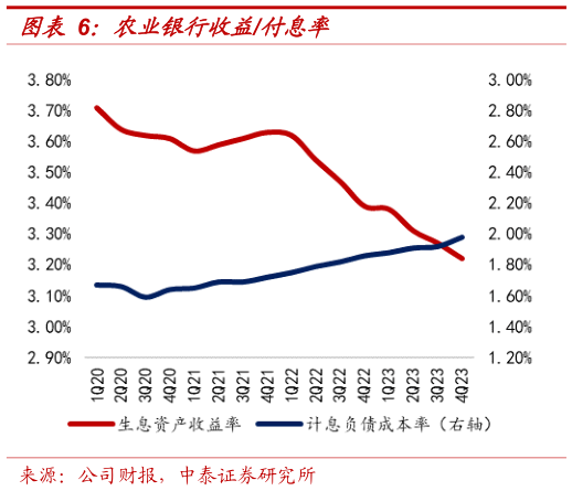 各位网友请教一下农业银行收益付息率?
