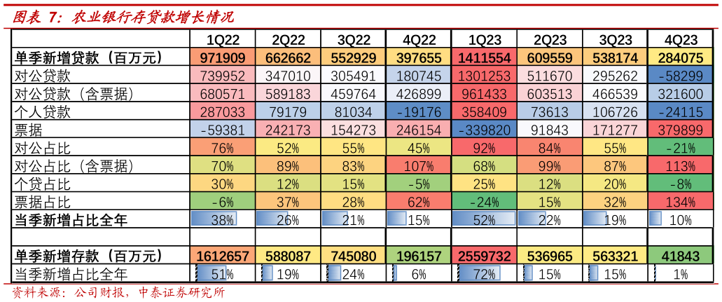 谁知道农业银行存贷款增长情况?
