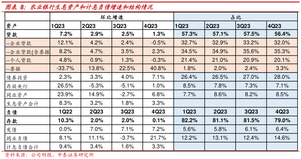 一起讨论下农业银行生息资产和计息负债增速和结构情况?
