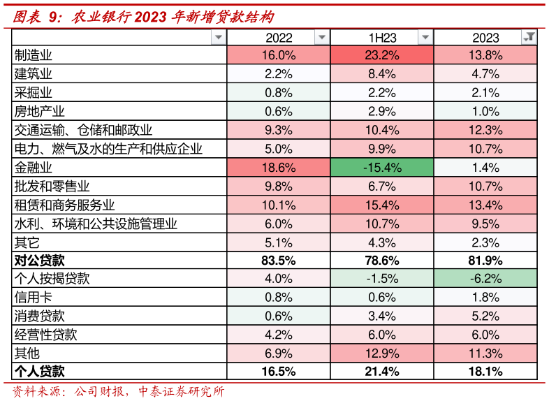 咨询下各位农业银行2023 年新增贷款结构?