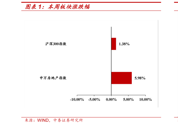 你知道本周板块涨跌幅