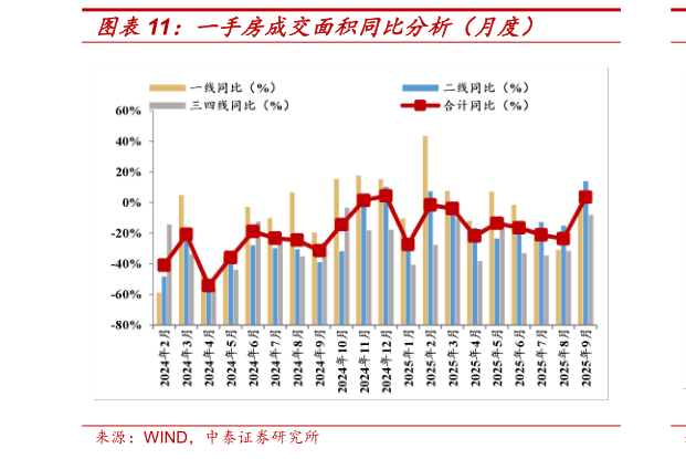 如何解释一手房成交面积同比分析（月度）