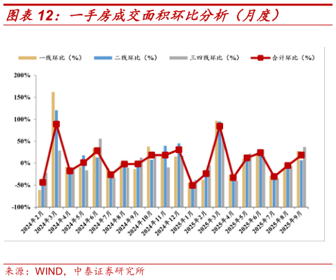 如何了解一手房成交面积环比分析（月度）