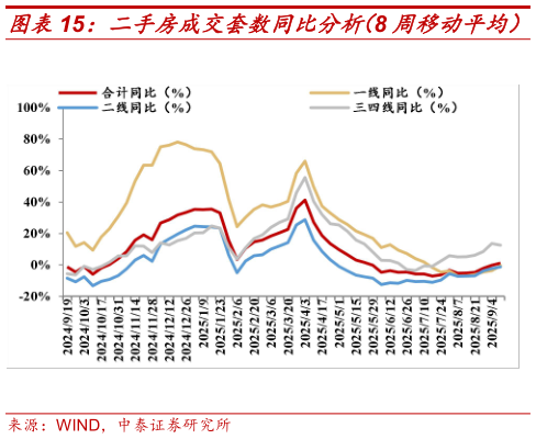 如何解释二手房成交套数同比分析（8 周移动平均）