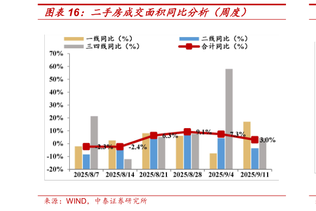 如何看待二手房成交面积同比分析（周度）