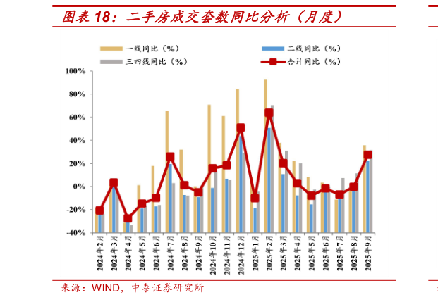 一起讨论下二手房成交套数同比分析（月度）