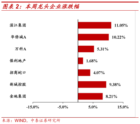 请问一下本周龙头企业涨跌幅