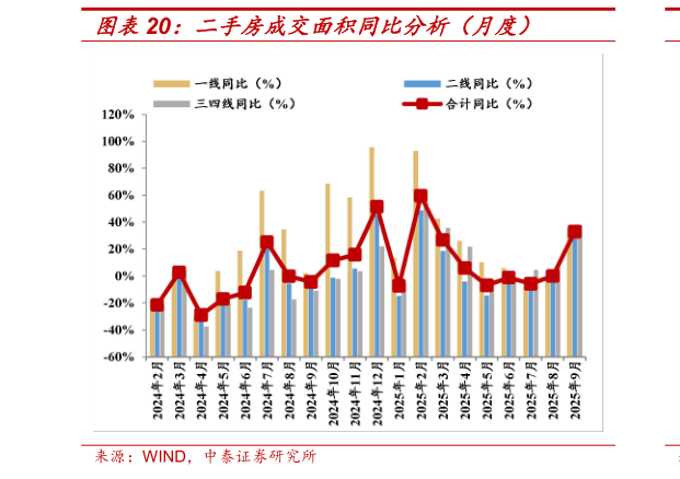 请问一下二手房成交面积同比分析（月度）