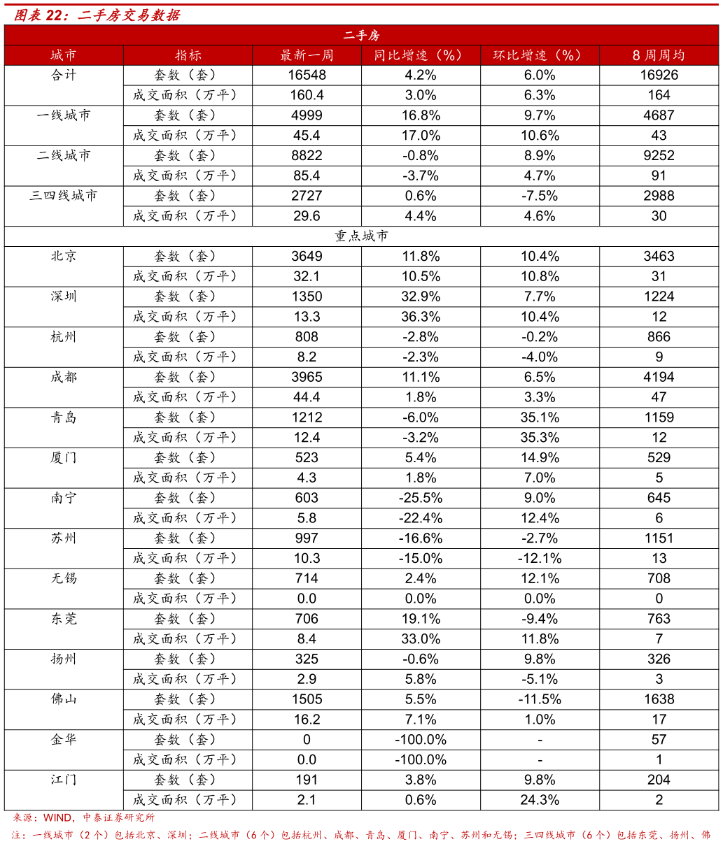 想关注一下二手房交易数据