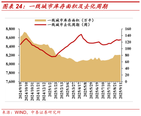 各位网友请教一下一线城市库存面积及去化周期