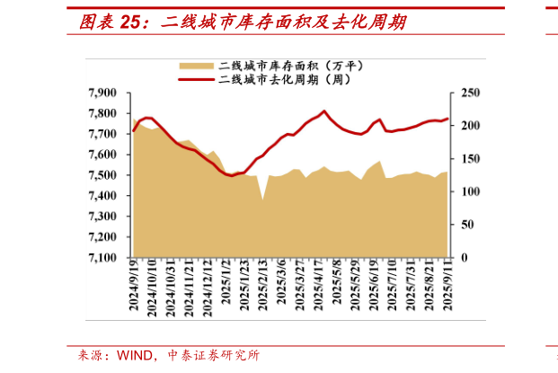 谁能回答二线城市库存面积及去化周期