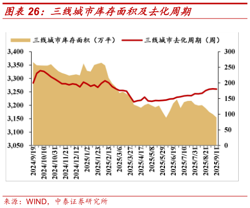 怎样理解三线城市库存面积及去化周期