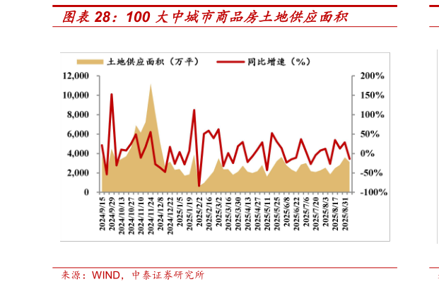 各位网友请教一下100 大中城市商品房土地供应面积