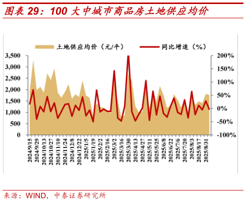 咨询下各位100 大中城市商品房土地供应均价