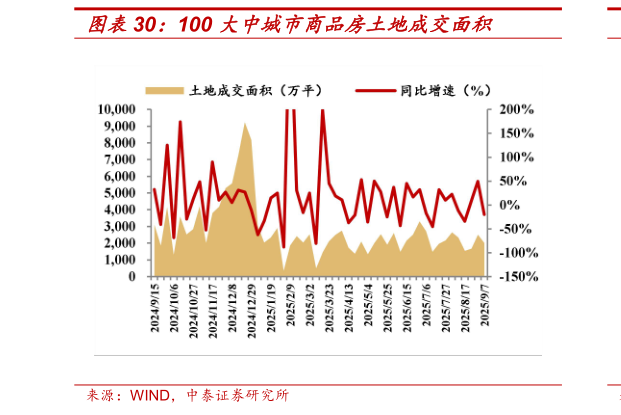 如何了解100 大中城市商品房土地成交面积