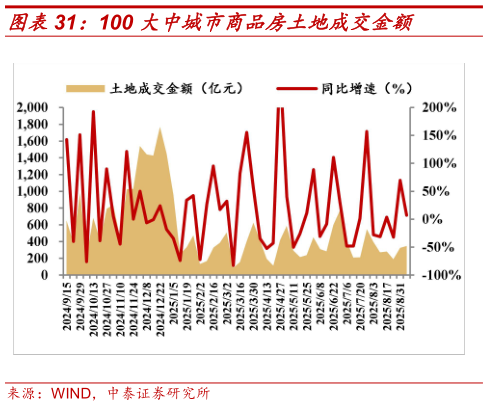 想问下各位网友100 大中城市商品房土地成交金额