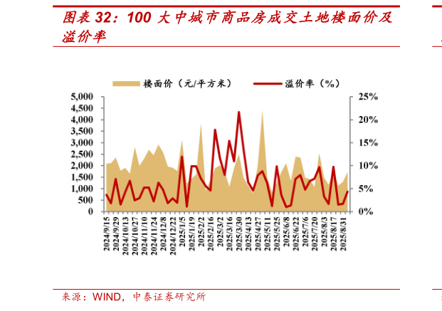 谁知道100 大中城市商品房成交土地楼面价及
