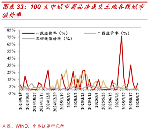请问一下100 大中城市商品房成交土地各线城市