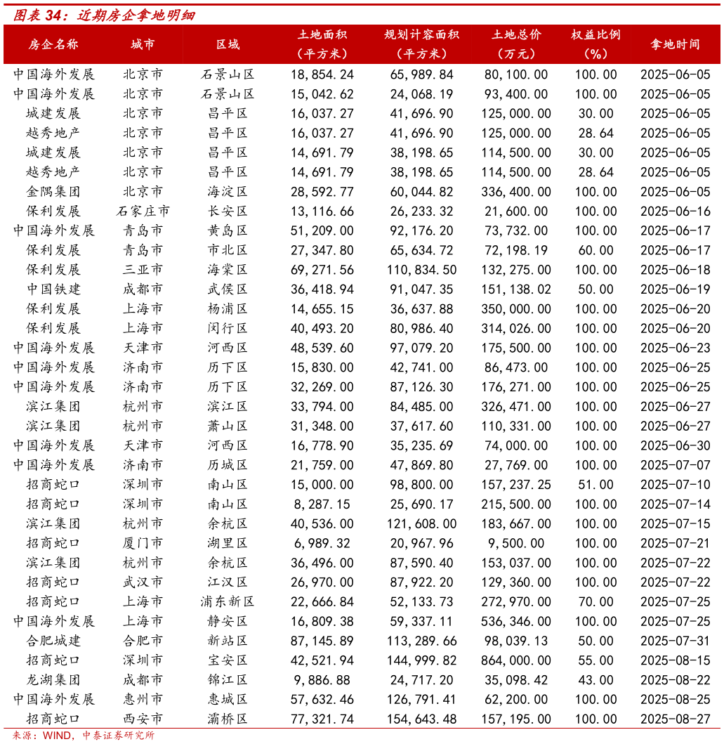 如何解释近期房企拿地明细