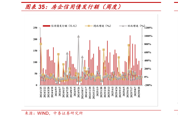 咨询大家房企信用债发行额（周度）