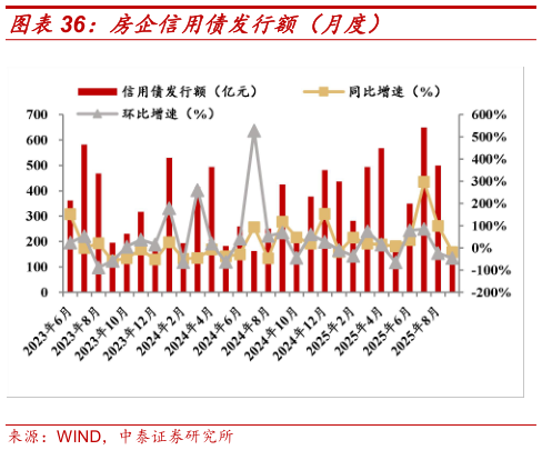 想关注一下房企信用债发行额（月度）