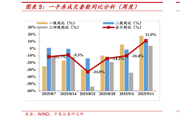 想关注一下一手房成交套数同比分析（周度）