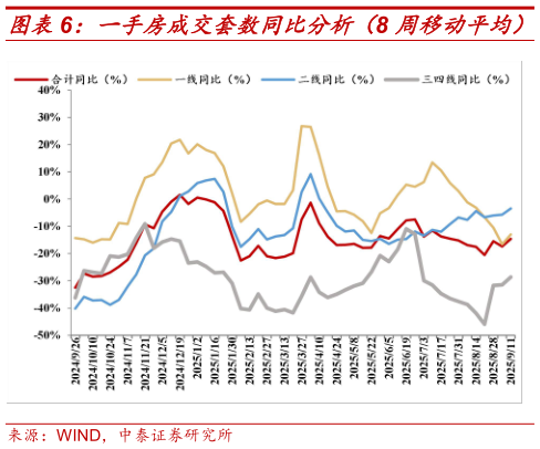 想问下各位网友一手房成交套数同比分析（8 周移动平均）
