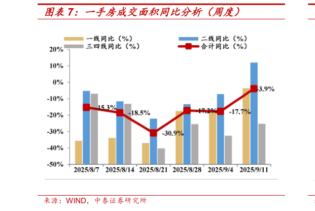 我想了解一下一手房成交面积同比分析（周度）