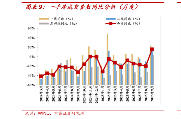 各位网友请教一下一手房成交套数同比分析（月度）
