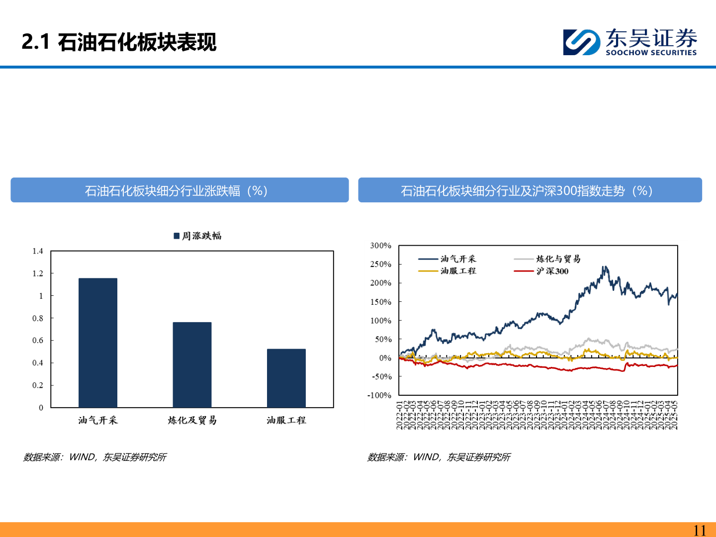 如何解释2.1 石油石化板块表现?