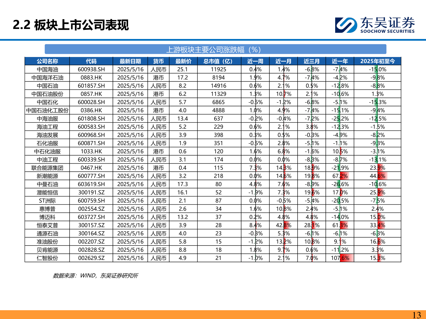 我想了解一下2.2 板块上市公司表现?