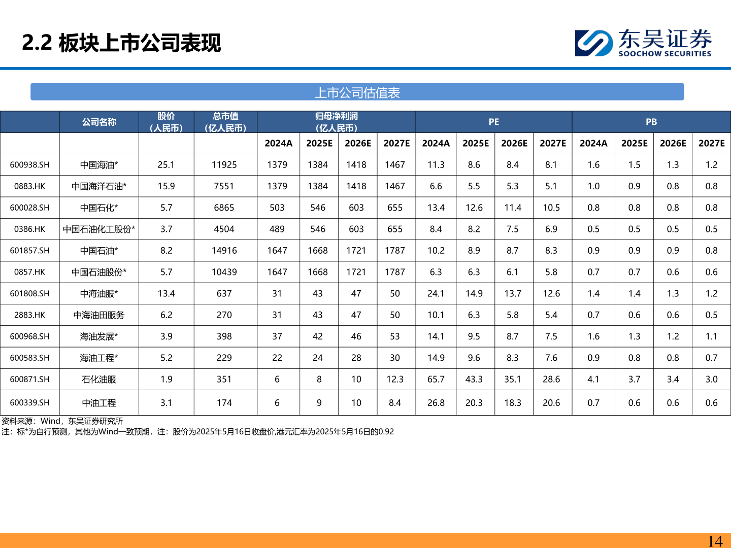 谁知道2.2 板块上市公司表现?