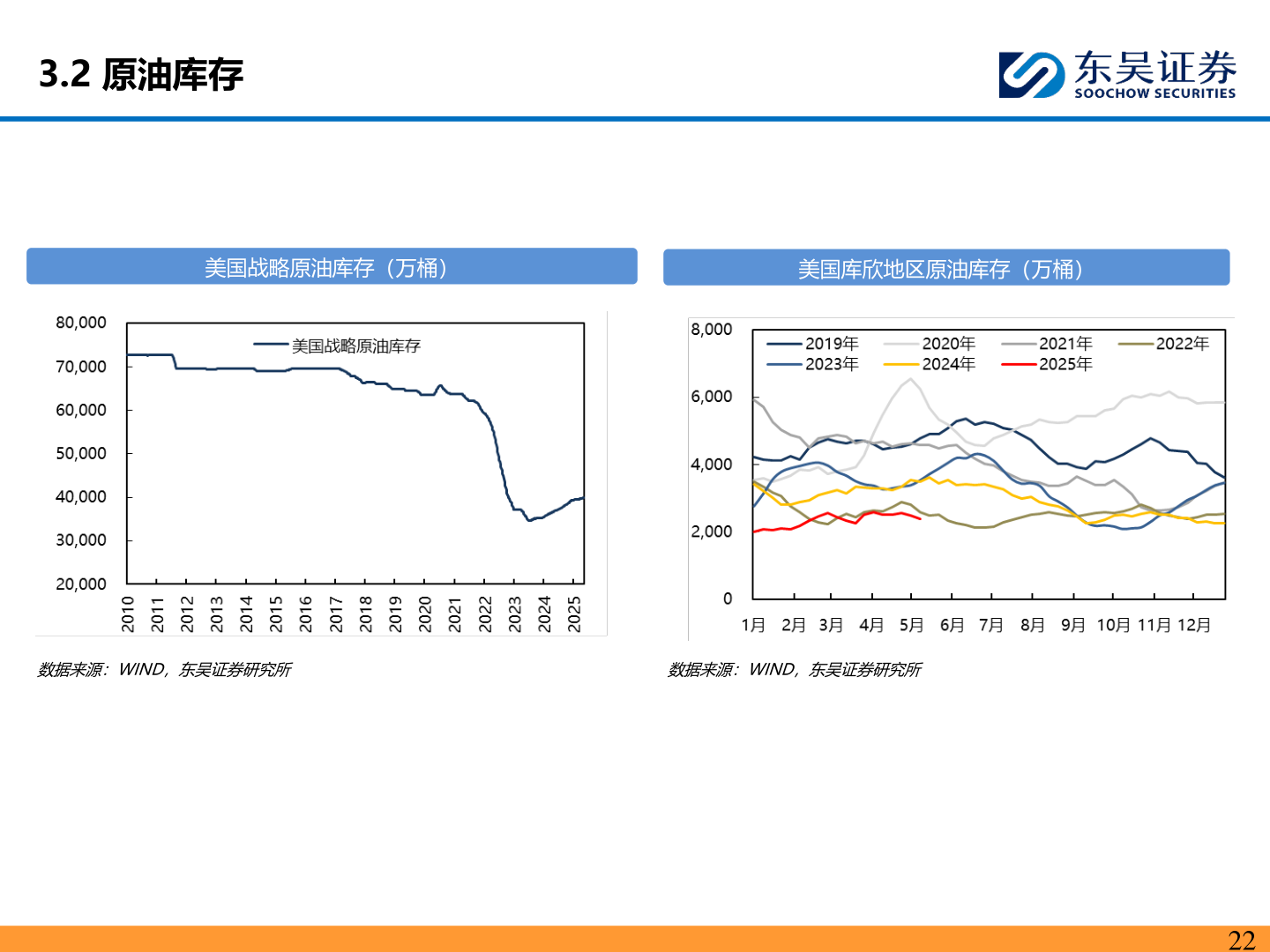 如何才能3.2 原油库存?