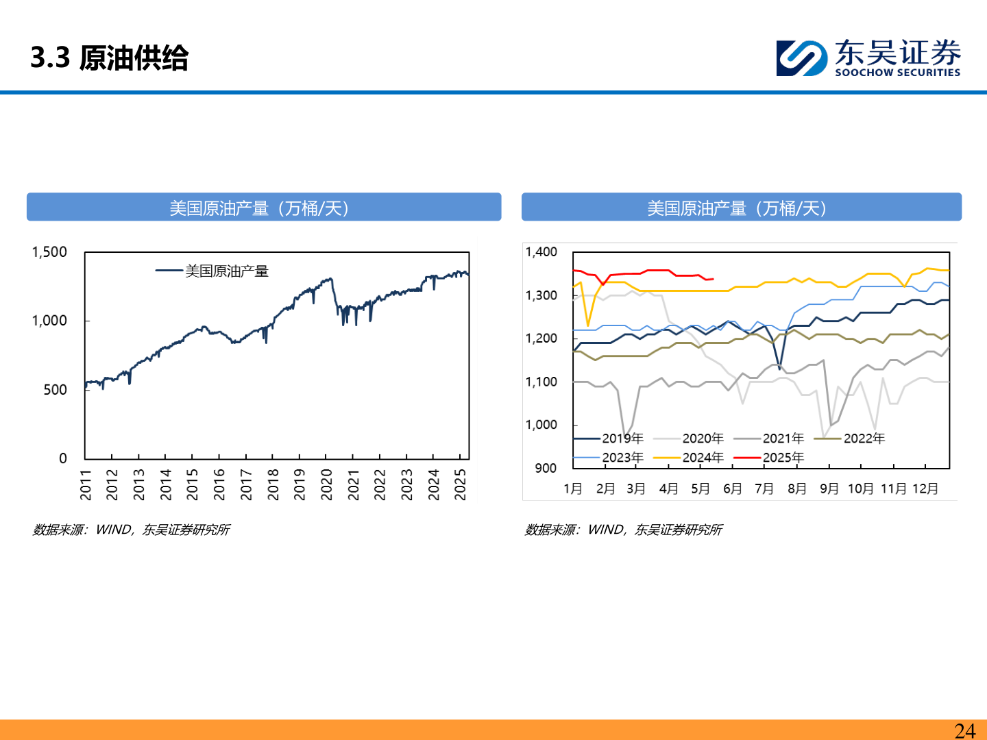 如何了解3.3 原油供给?