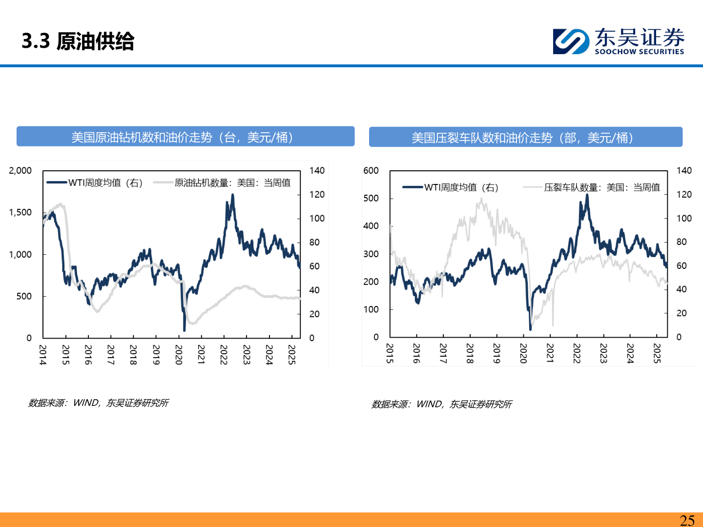 咨询大家3.3 原油供给?