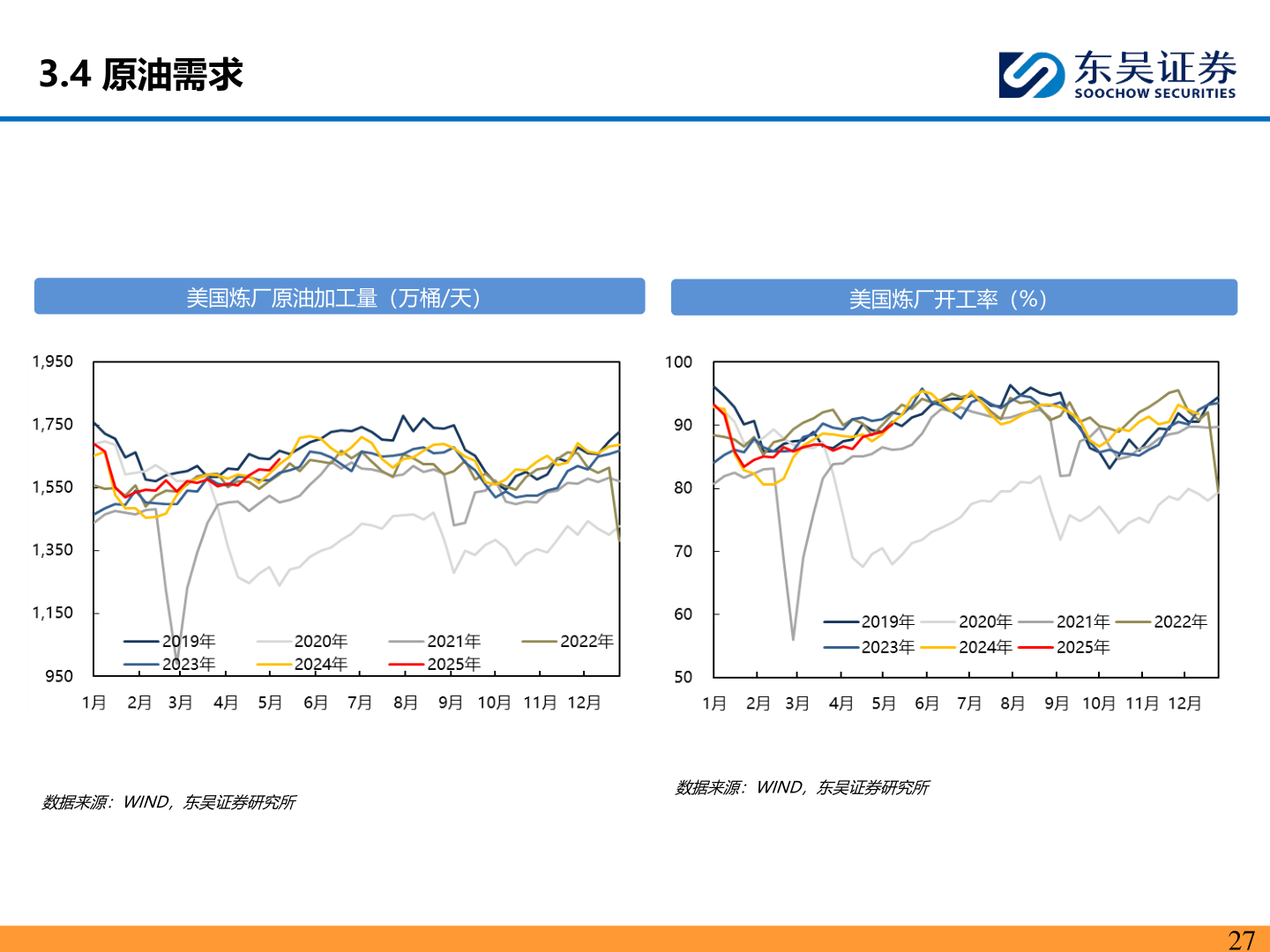 怎样理解3.4 原油需求?