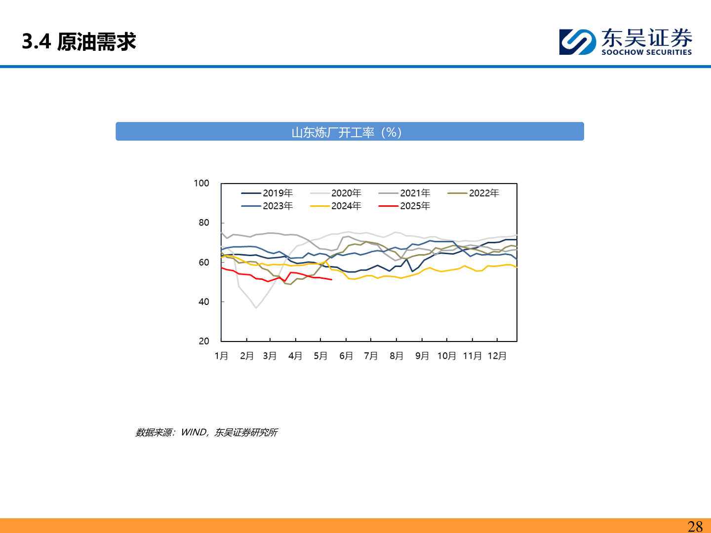 如何了解3.4 原油需求?