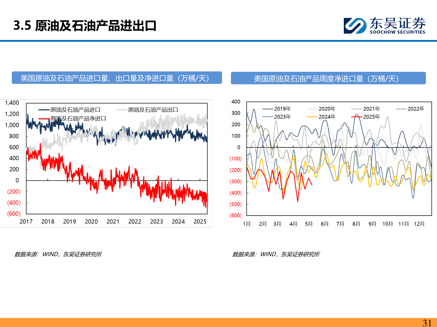 如何解释3.5 原油及石油产品进出口?