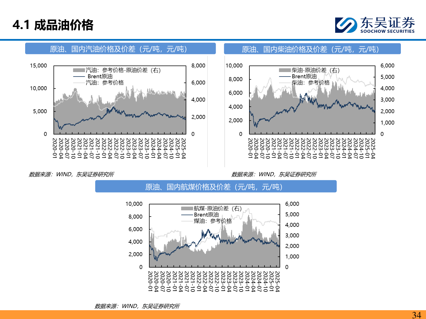 如何解释4.1 成品油价格?
