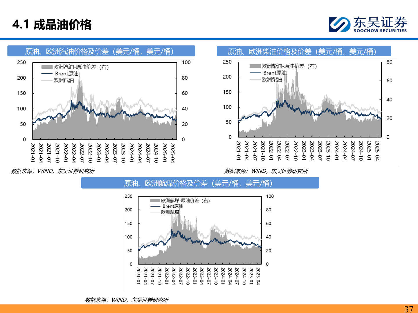 各位网友请教一下4.1 成品油价格?