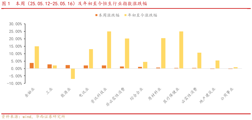 如何解释本周（25.05.12-25.05.16）及年初至今恒生行业指数涨跌幅