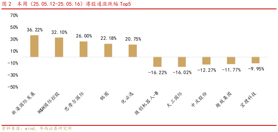 如何看待本周（25.05.12-25.05.16）港股通涨跌幅 Top5