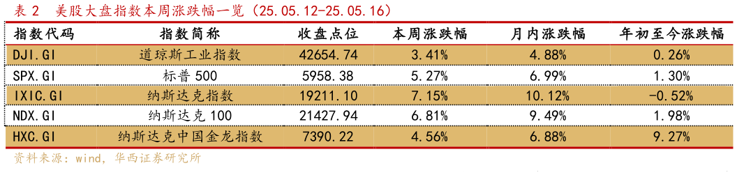 谁能回答美股大盘指数本周涨跌幅一览（25.05.12-25.05.16）