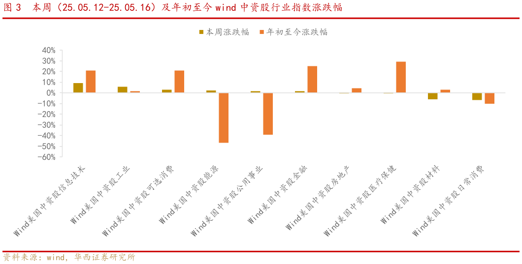 如何才能本周（25.05.12-25.05.16）及年初至今 wind 中资股行业指数涨跌幅