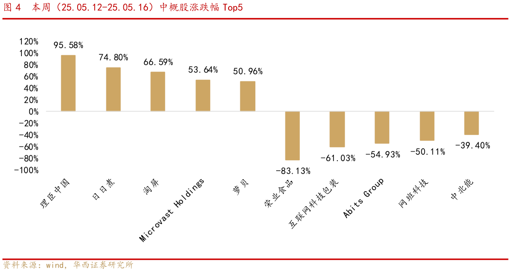 想关注一下本周（25.05.12-25.05.16）中概股涨跌幅 Top5